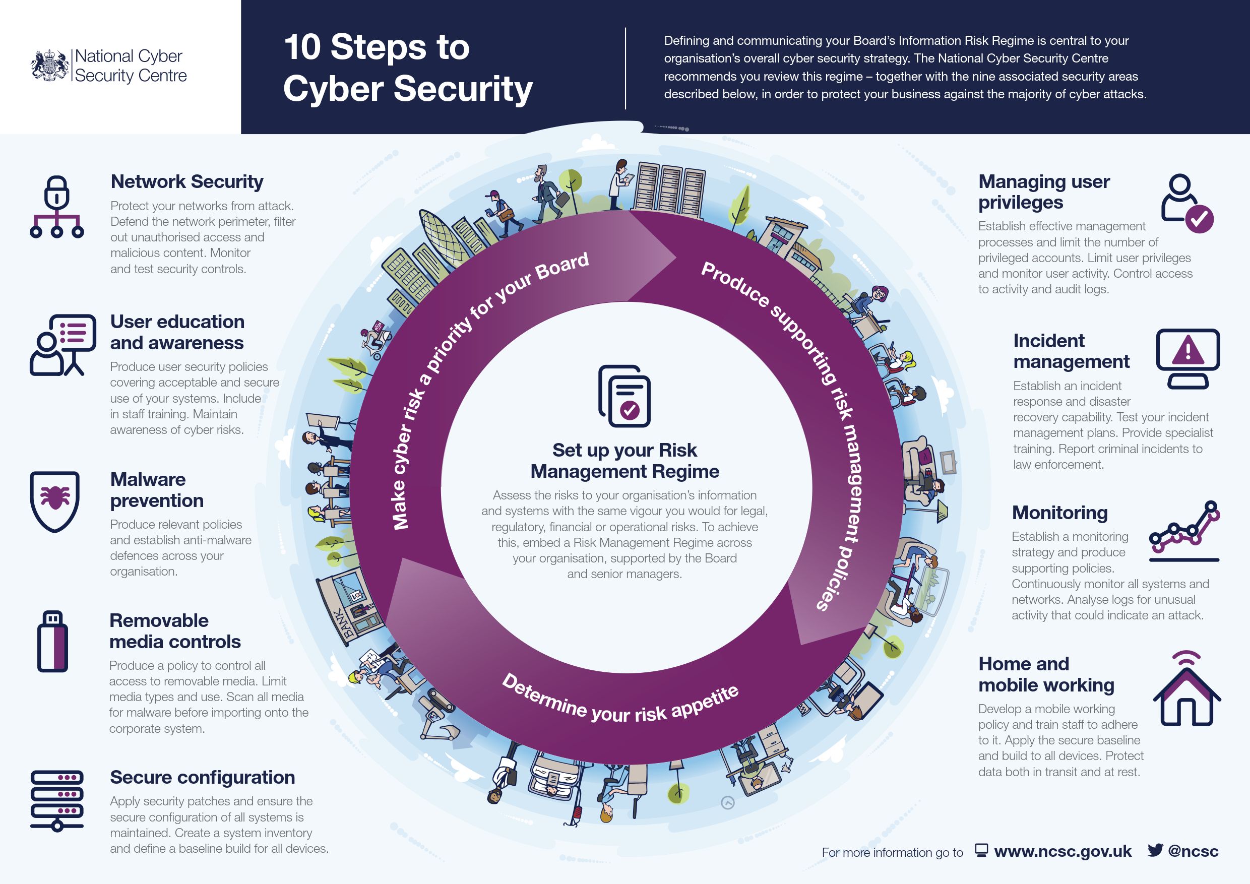 NCSC 10 Steps to Cyber Security
